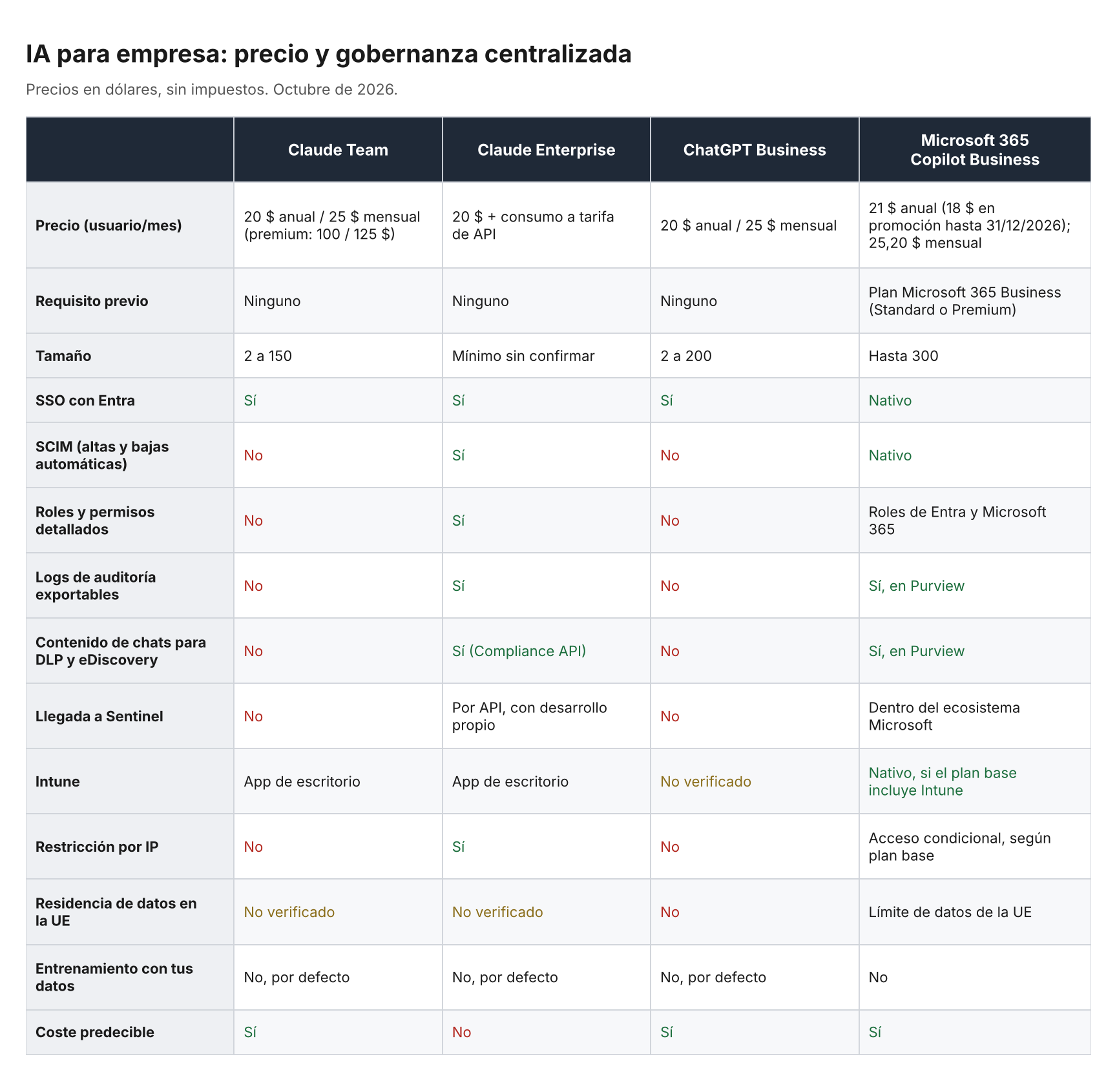 IA para empresas: precio real de Copilot, Claude y ChatGPT